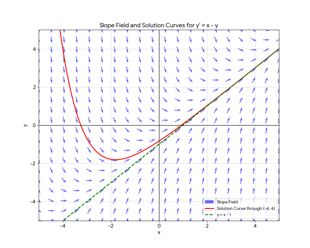 A coordinate plane showing a grid of small slope segments for the equation y prime equals x minus y. A solution curve starts at (-4, 4) and curves downward, eventually approaching and following the diagonal line y equals x minus 1.